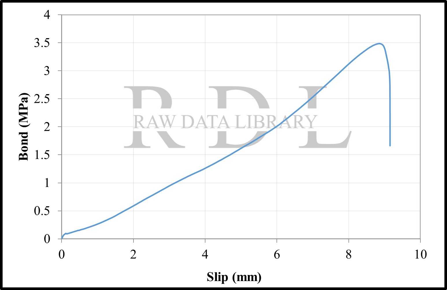 Bond-slip relationships with a W/C ratio of 0.79 "HKS" — image 18