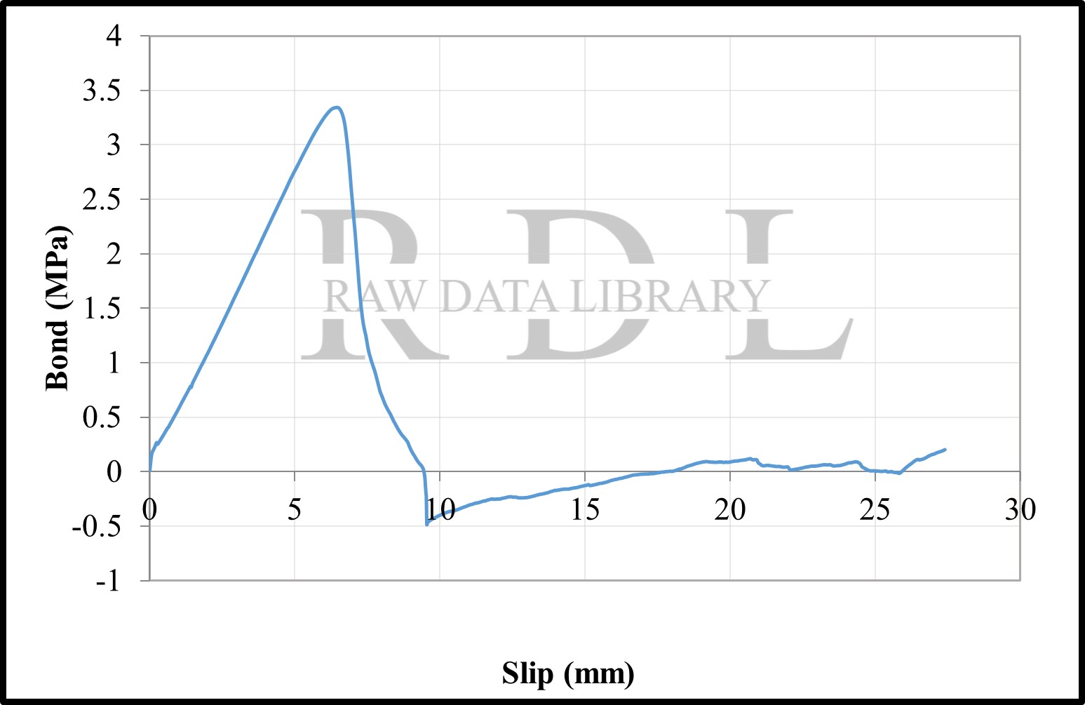 Bond-slip relationships with a W/C ratio of 0.79 "HKS" — image 19