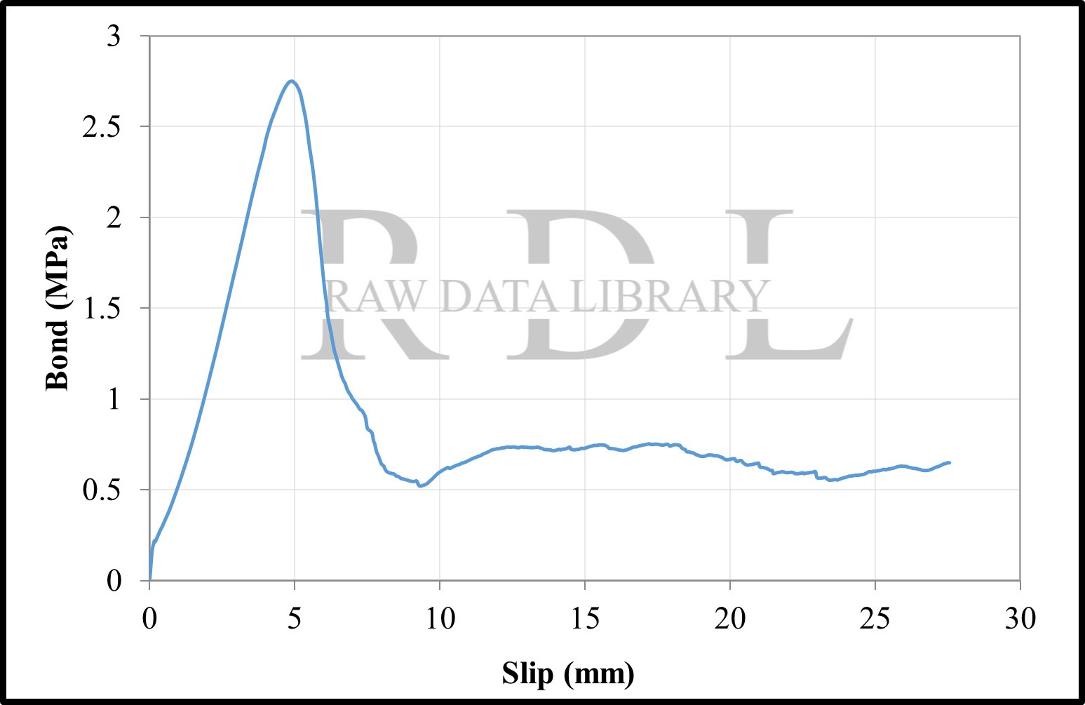 Bond-slip relationships with a W/C ratio of 0.79 "HKS" — image 20