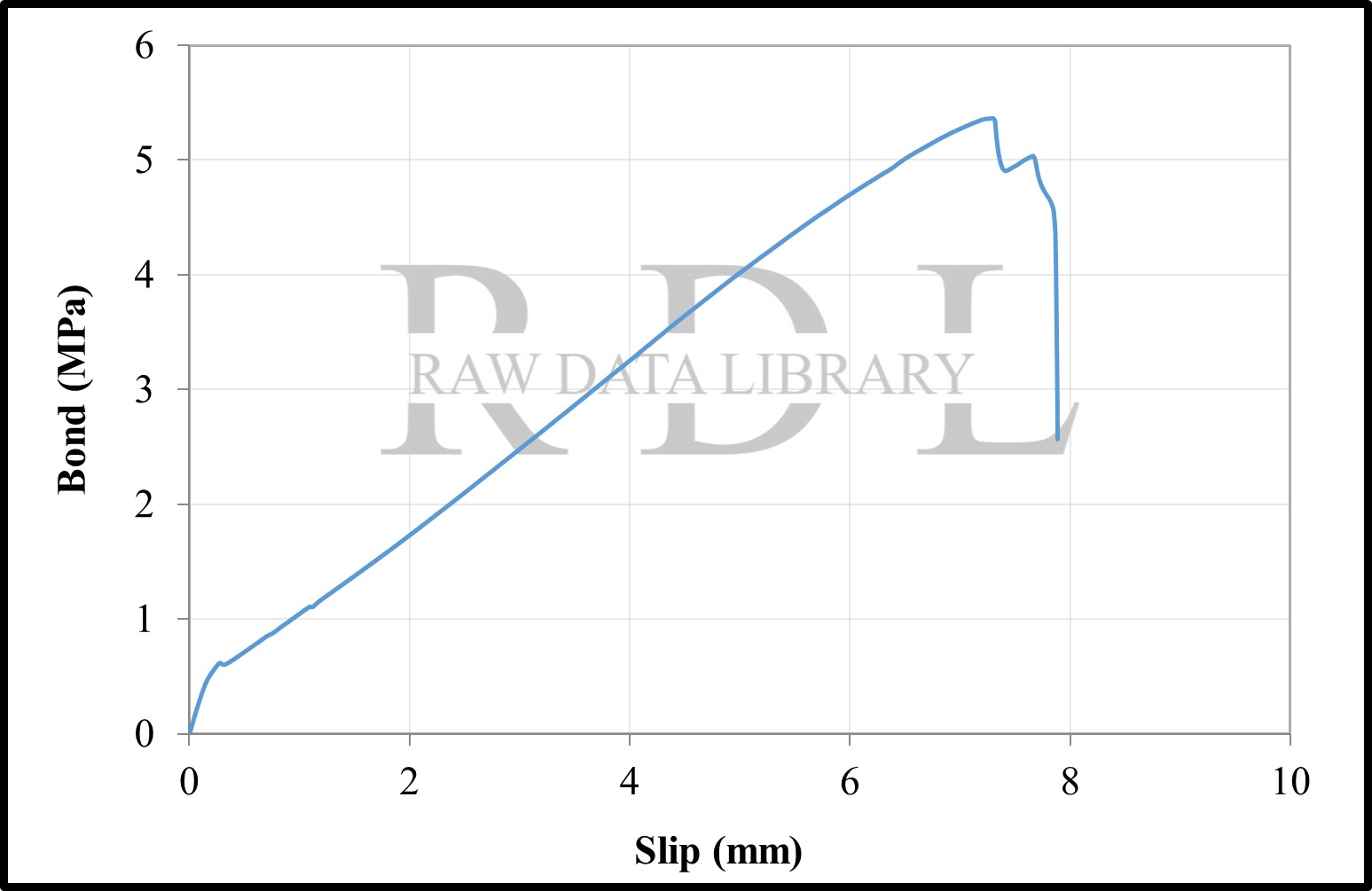 Bond-slip relationships with a W/C ratio of 0.79 "HKS" — image 3