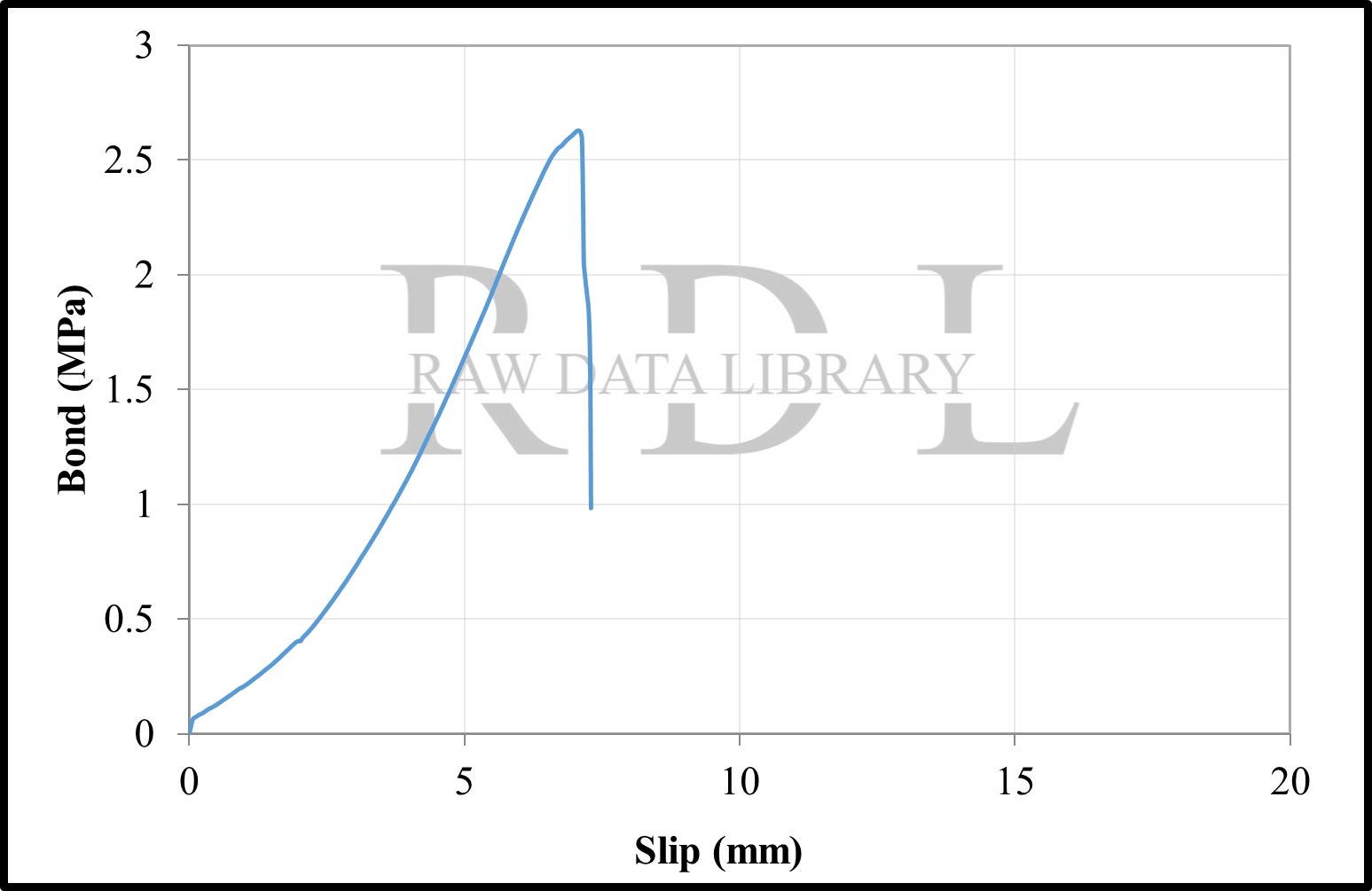 Bond-slip relationships with a W/C ratio of 0.79 "HKS" — image 25
