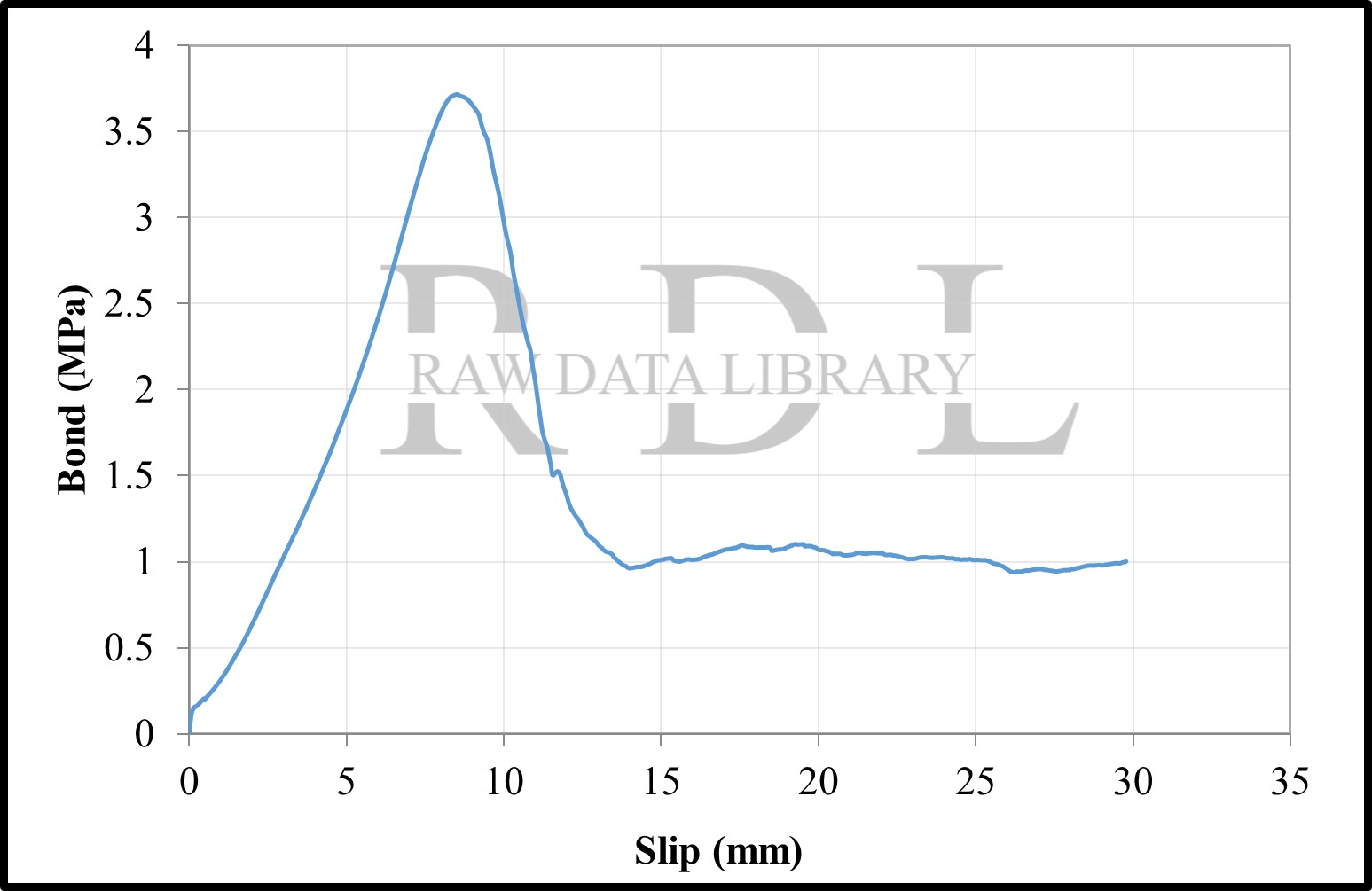 Bond-slip relationships with a W/C ratio of 0.79 "HKS" — image 27