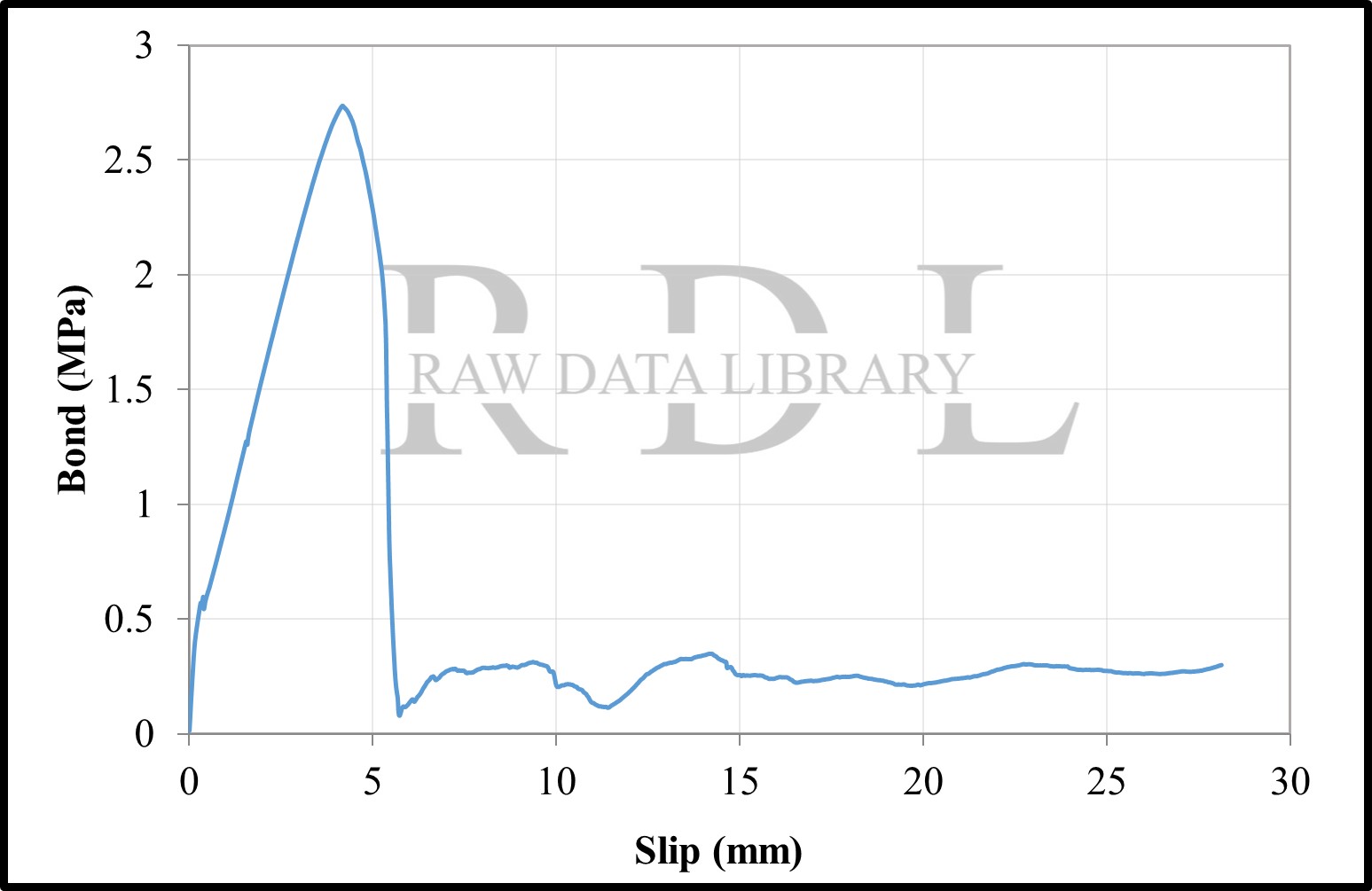 Bond-slip relationships with a W/C ratio of 0.79 "HKS" — image 29
