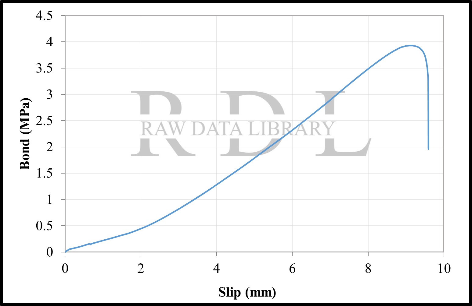 Bond-slip relationships with a W/C ratio of 0.79 "HKS" — image 30