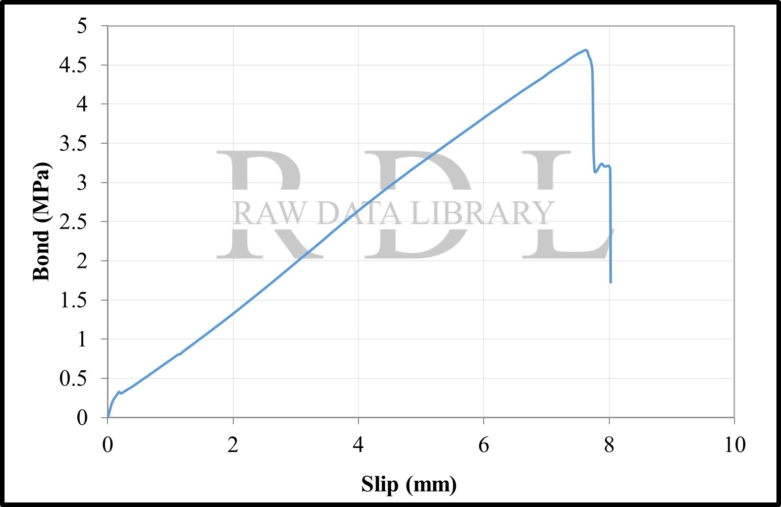Bond-slip relationships with a W/C ratio of 0.79 "HKS" — image 32