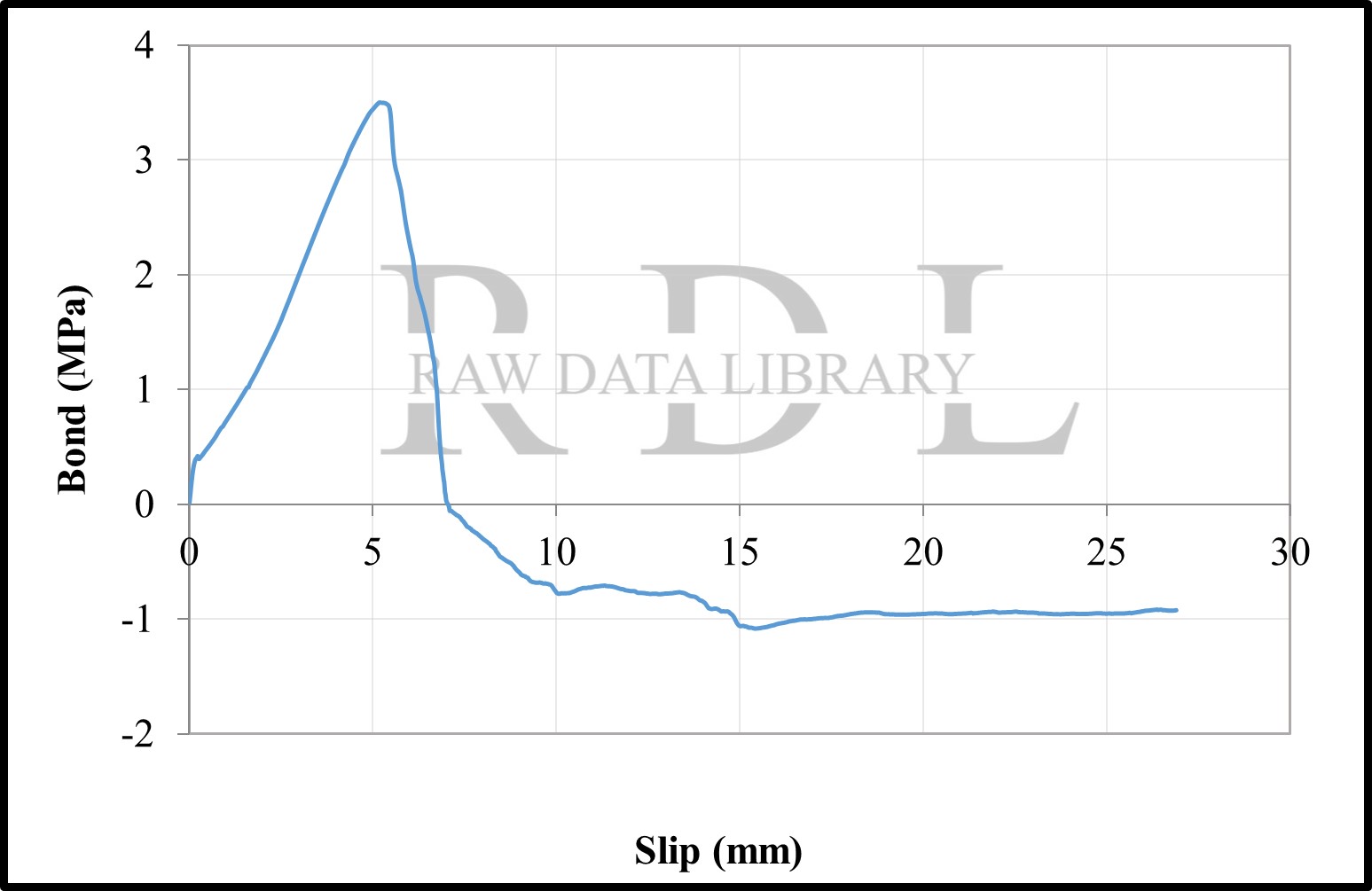 Bond-slip relationships with a W/C ratio of 0.79 "HKS" — image 35