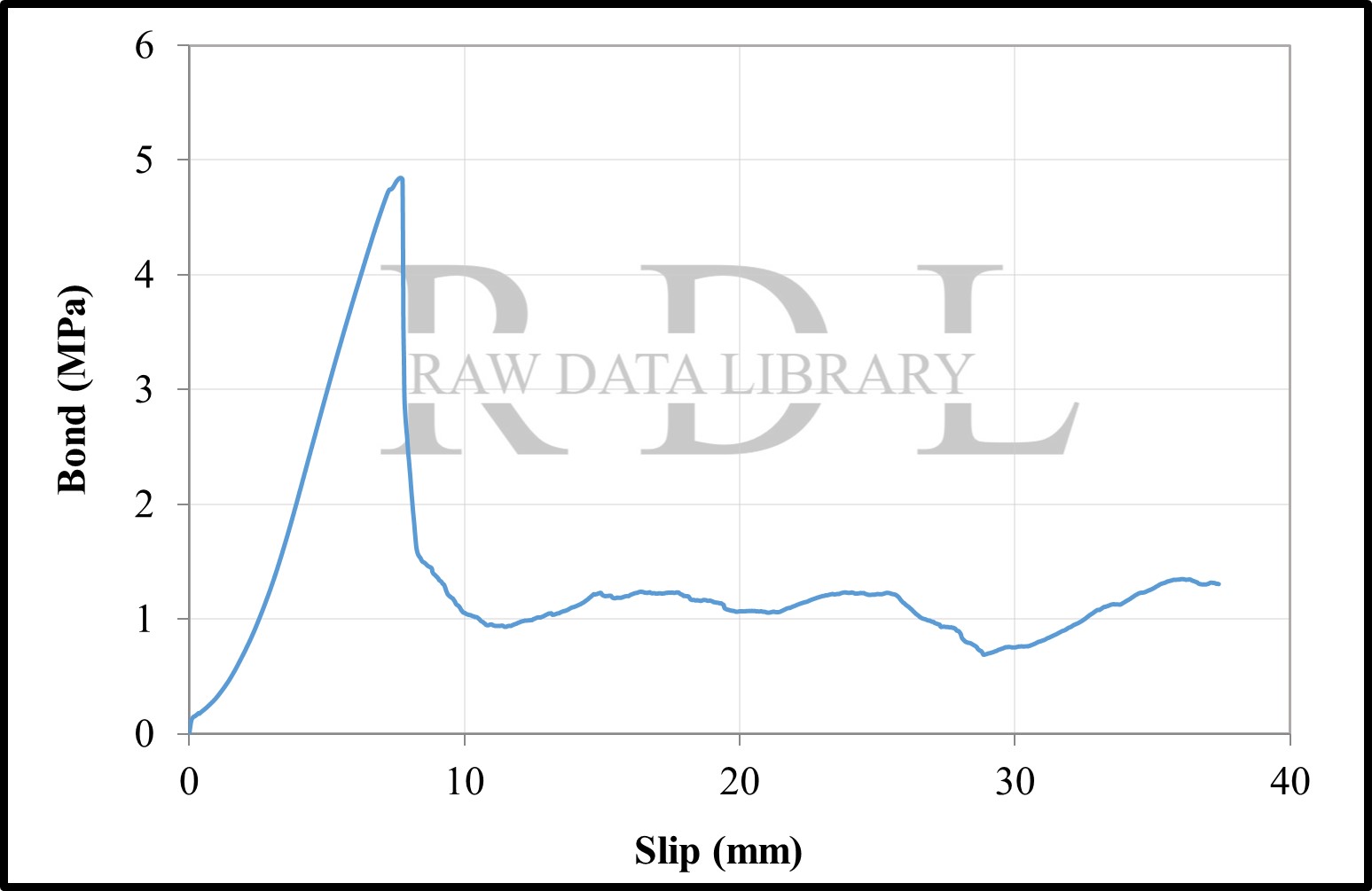 Bond-slip relationships with a W/C ratio of 0.79 "HKS" — image 8