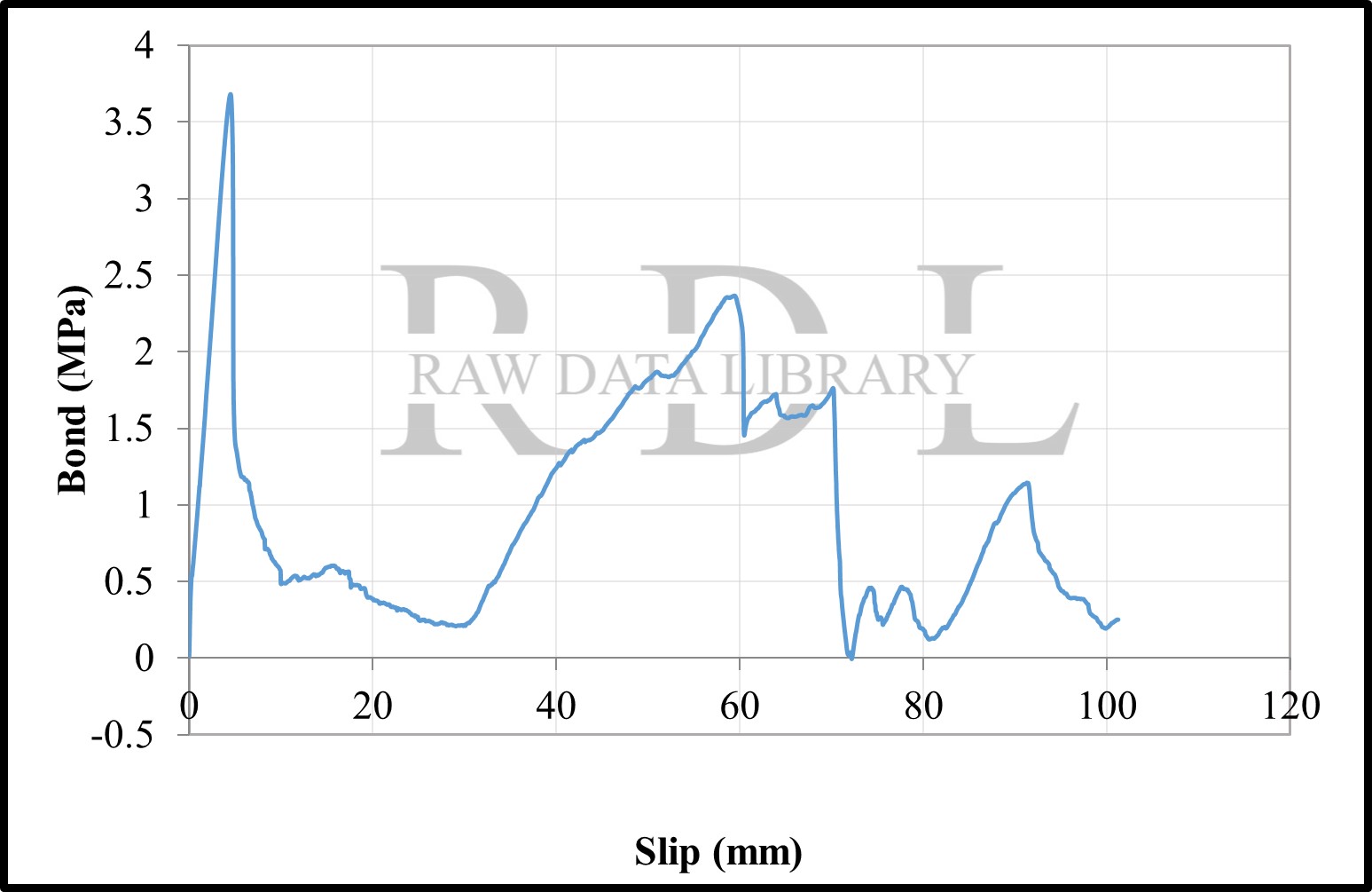 Bond-slip relationships with a W/C ratio of 0.79 "HKS" — image 10