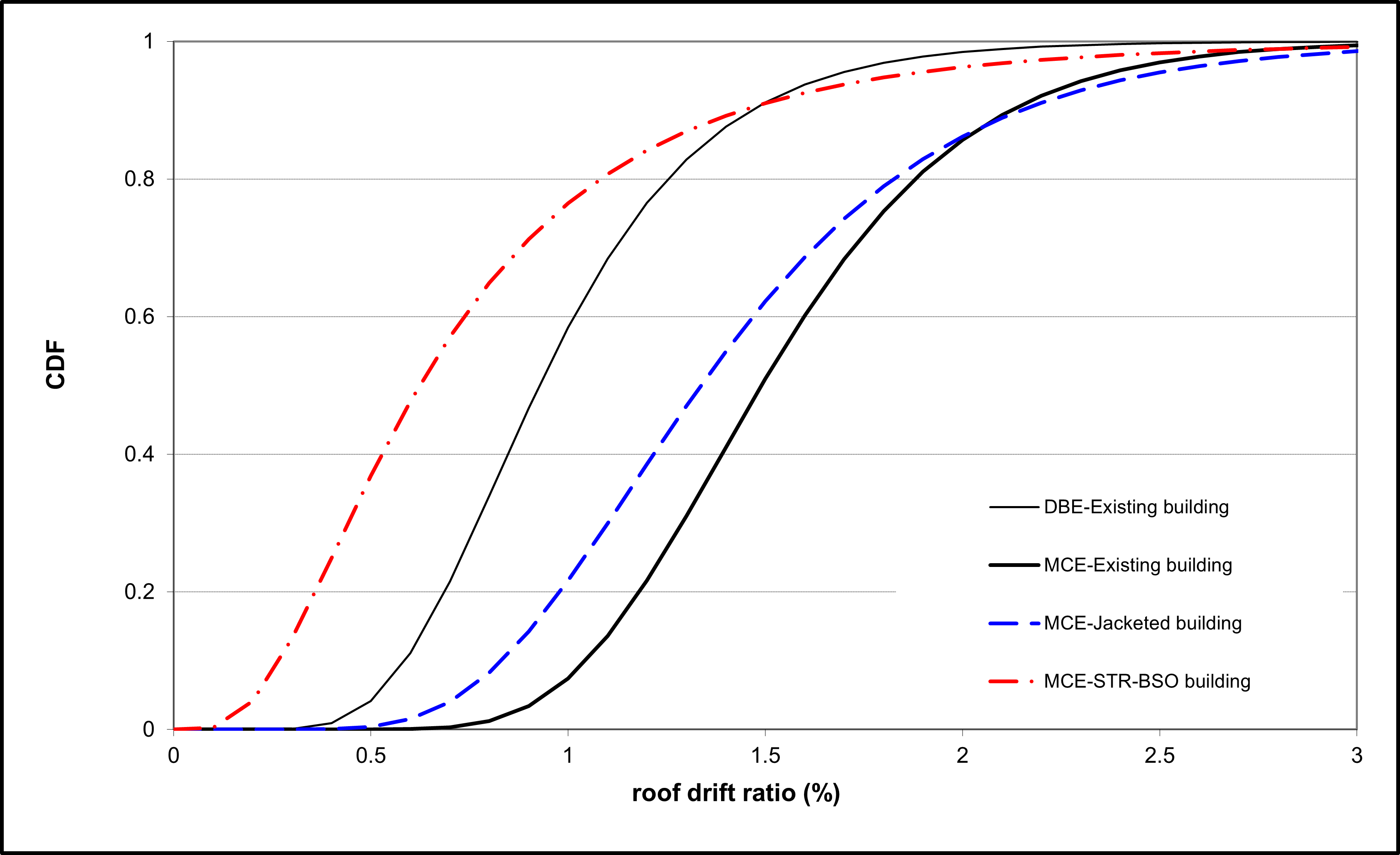 CDFs for maximum roof drift ratio