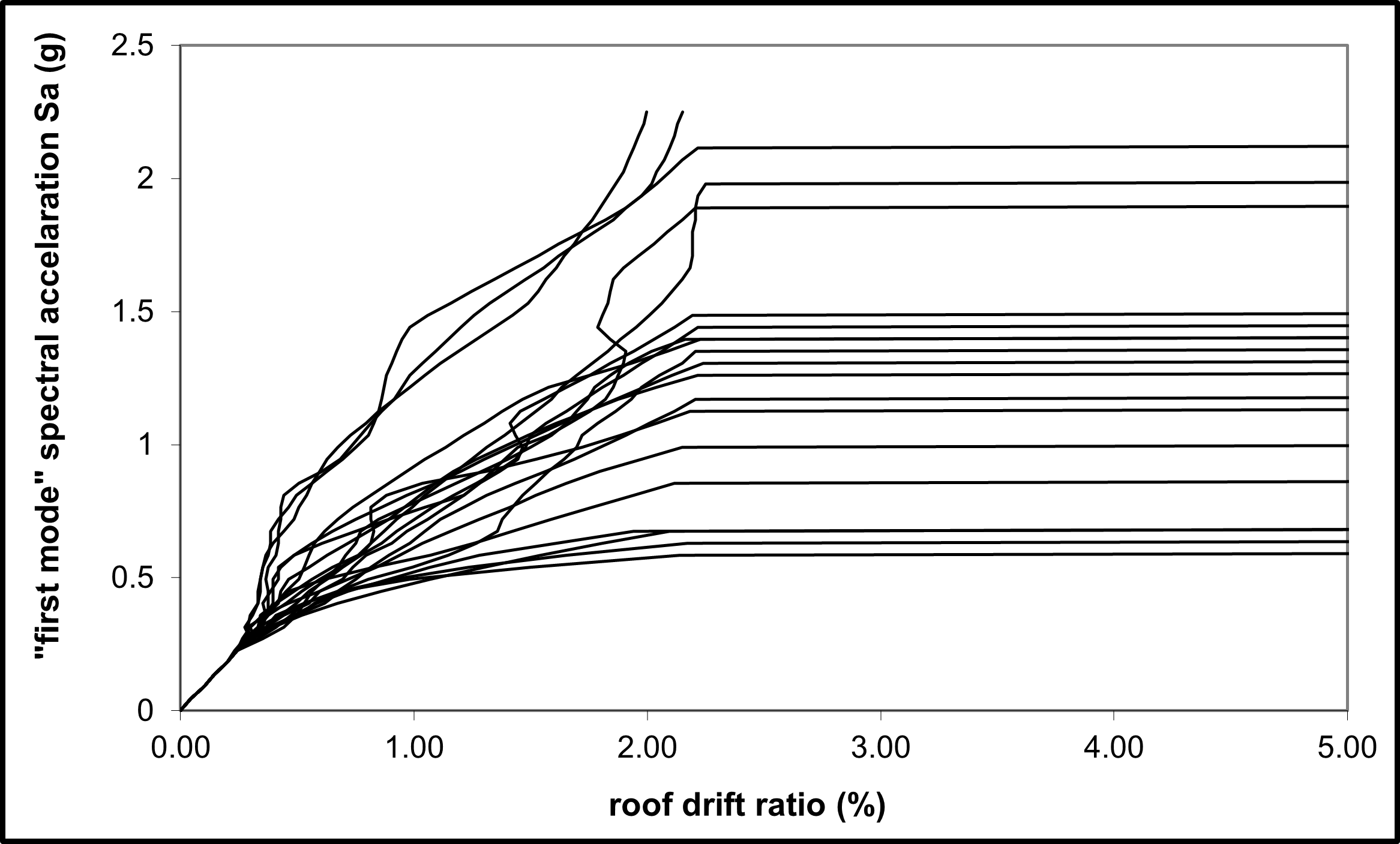 Fragility curves-20 motion records
