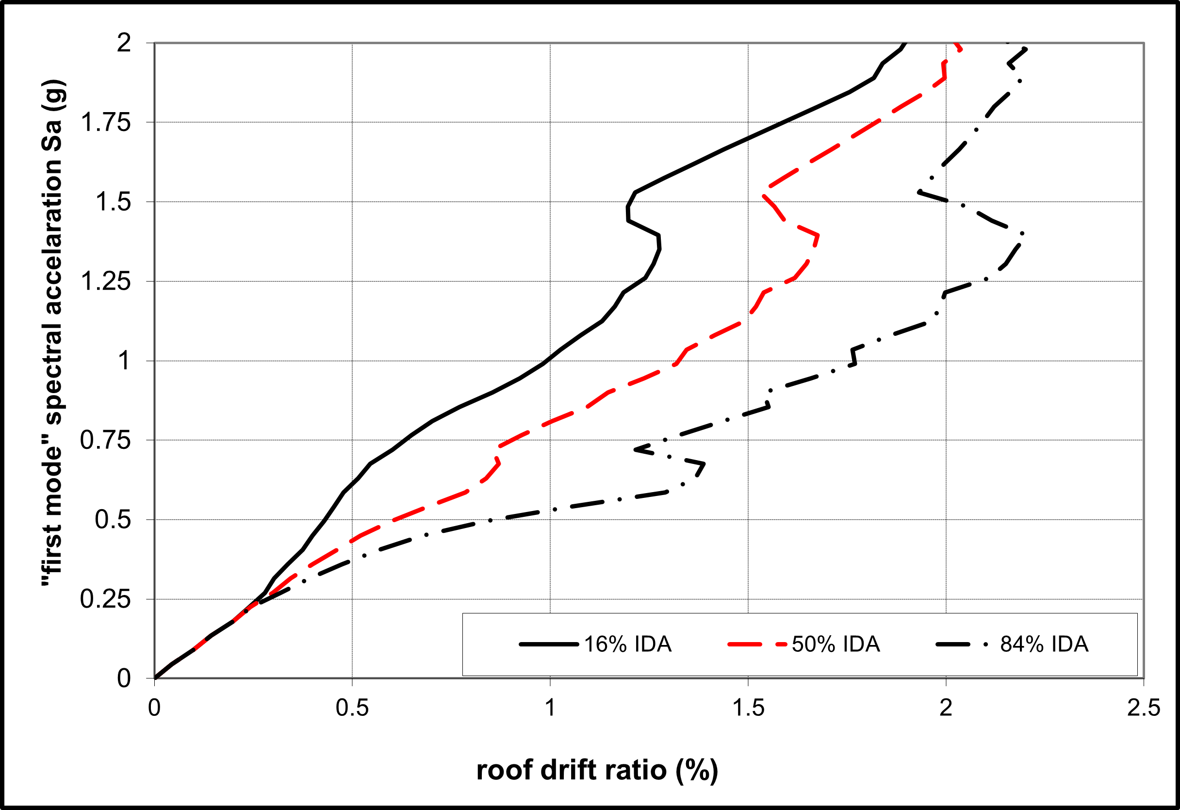 Spectral acceleration vs. roof drift ratio