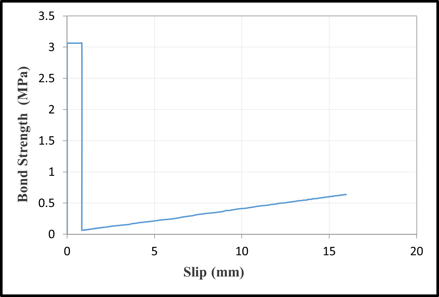 Bond–slip relationships
