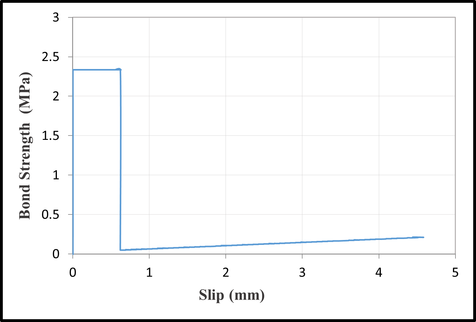 Bond–slip relationships — image 4