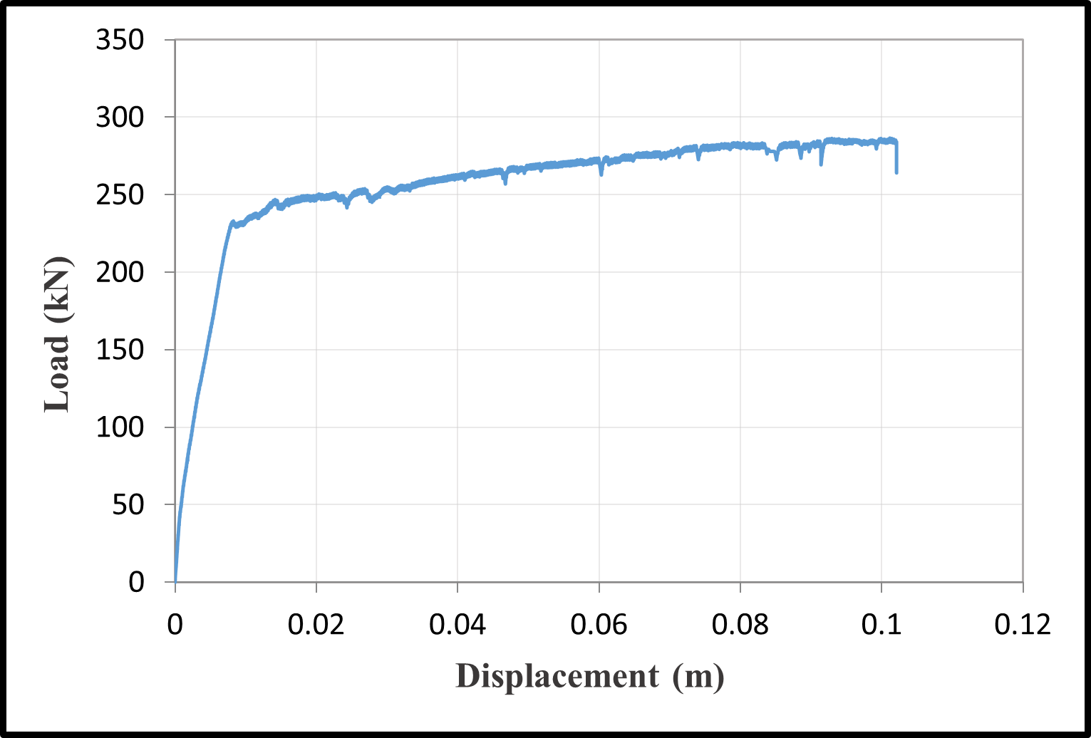 Load–displacement curves