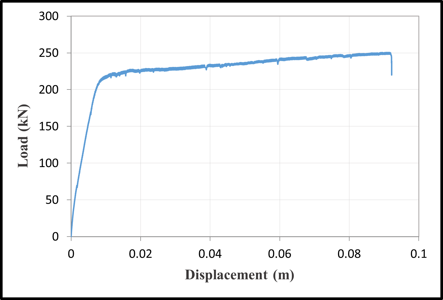 Load–displacement curves — image 3