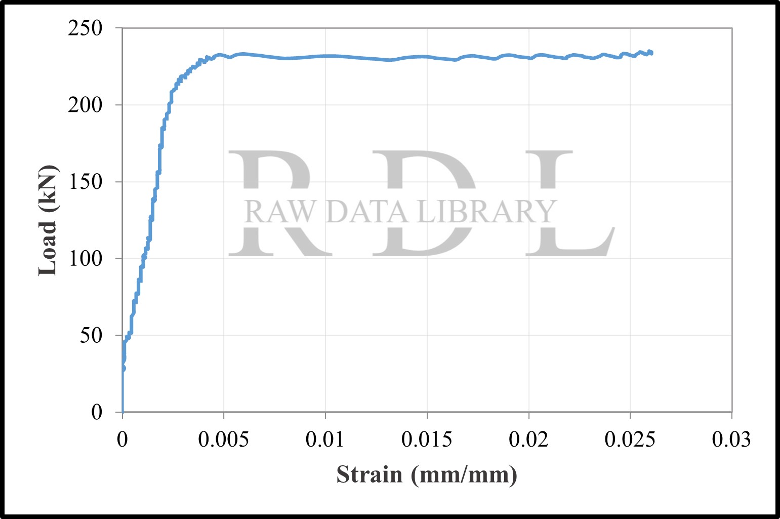 Load–strain relationships