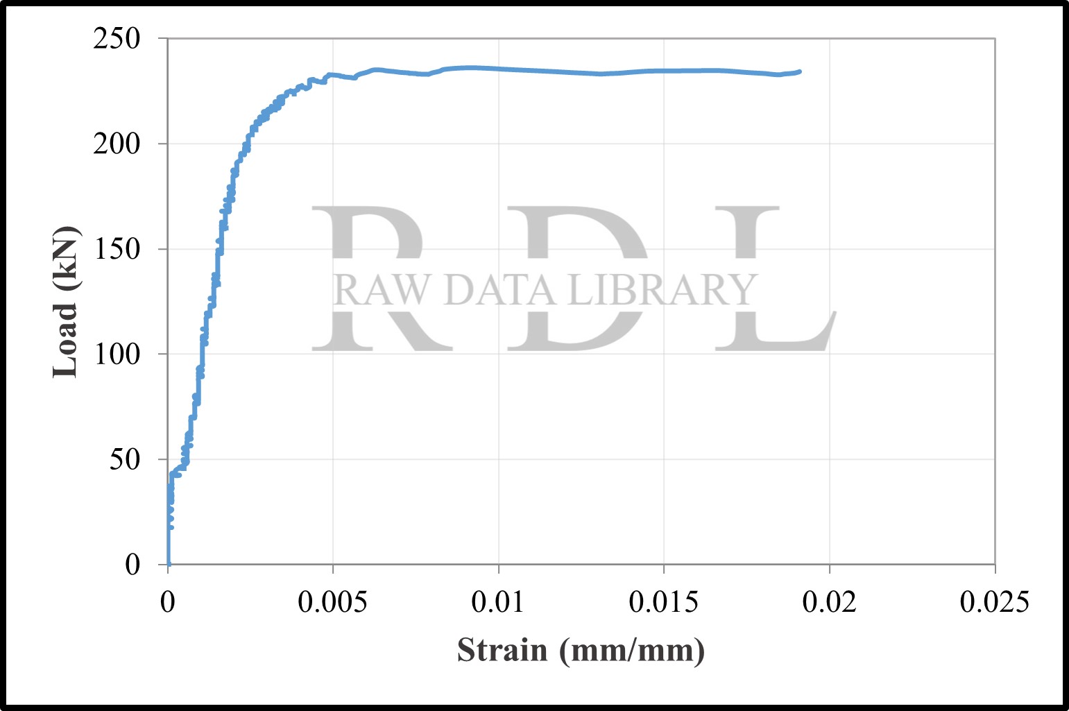 Load–strain relationships — image 2