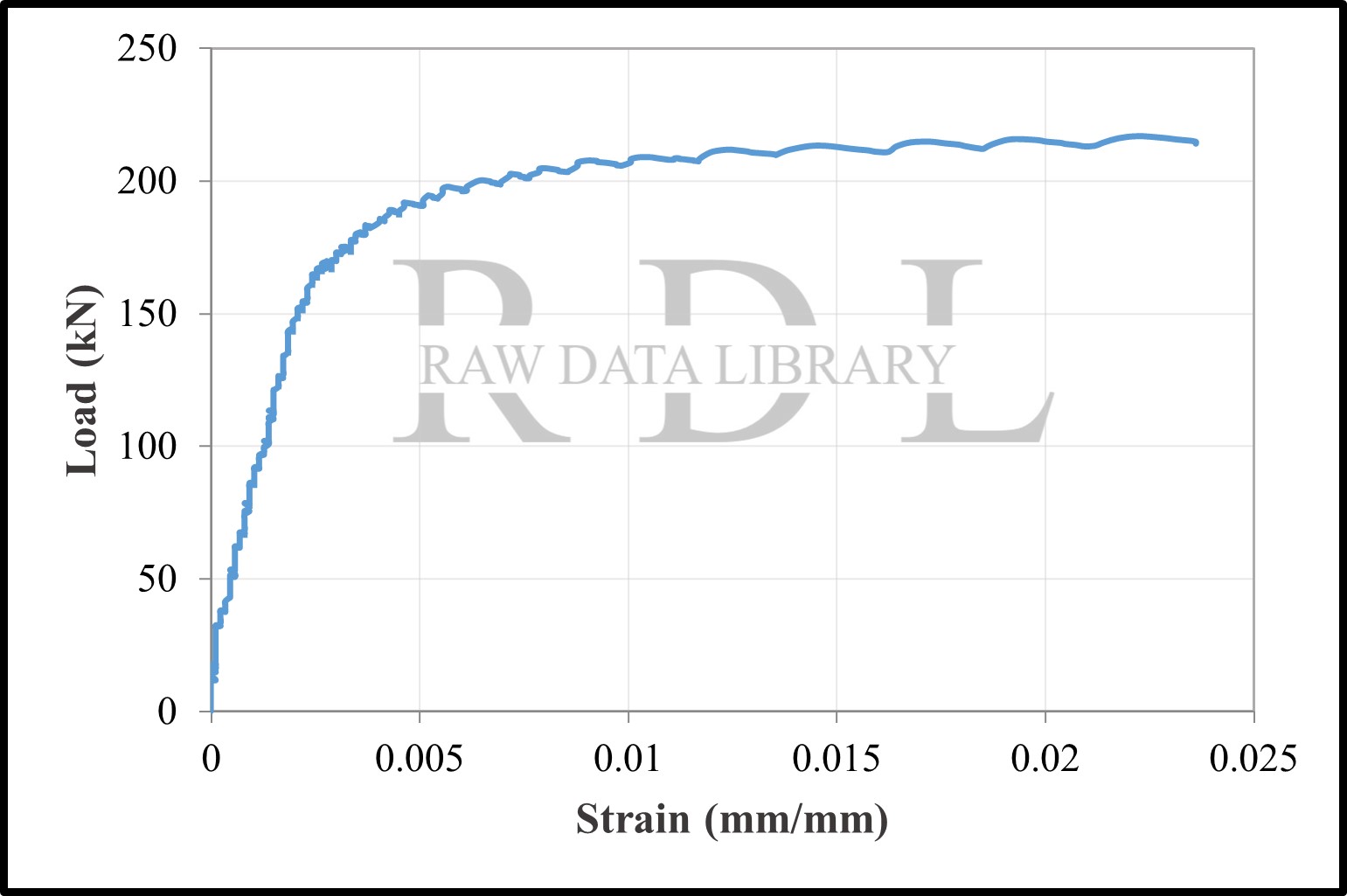 Load–strain relationships — image 3