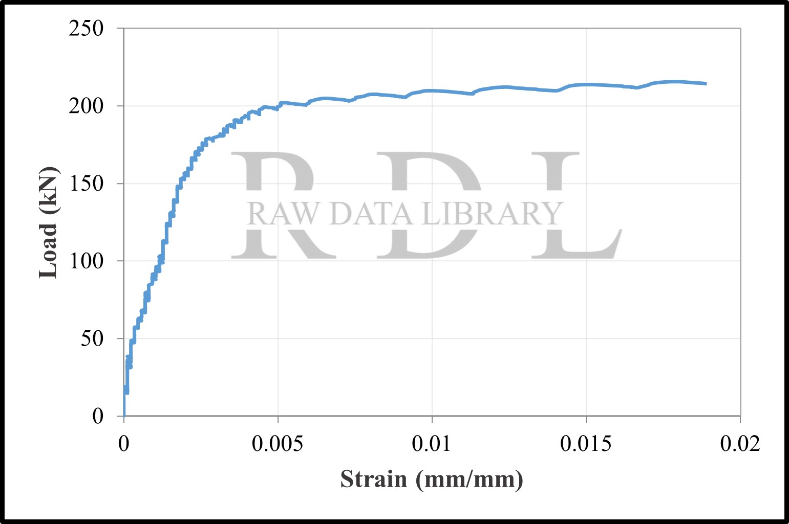 Load–strain relationships — image 4