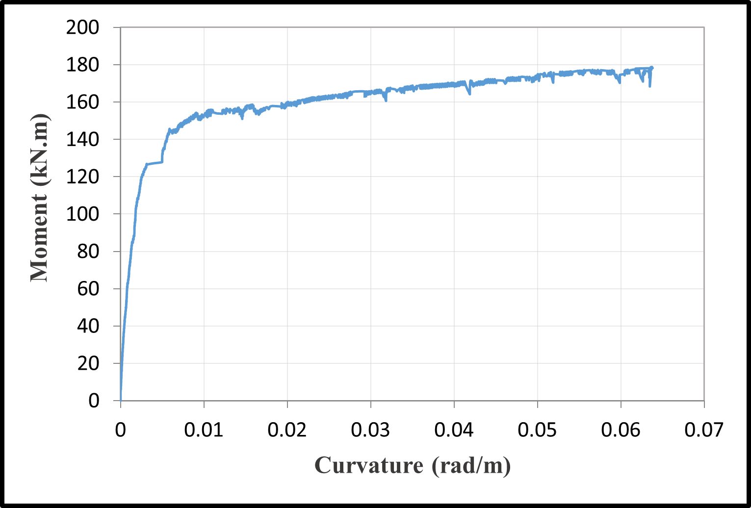 Moment–curvature relationships