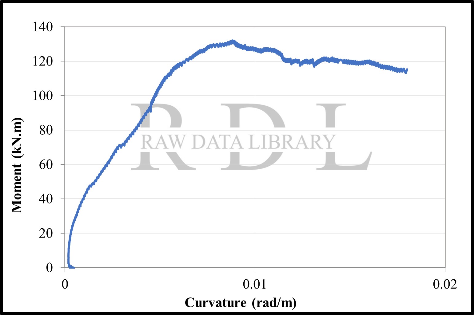 Moment–curvature relationships — image 9