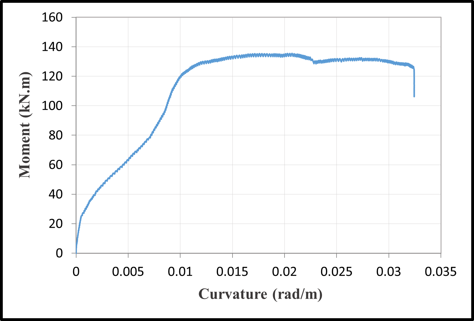 Moment–curvature relationships — image 10
