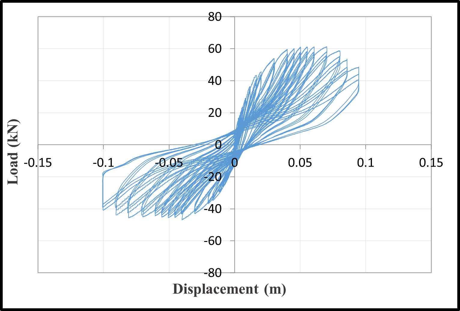 Hysteresis load-displacement curves