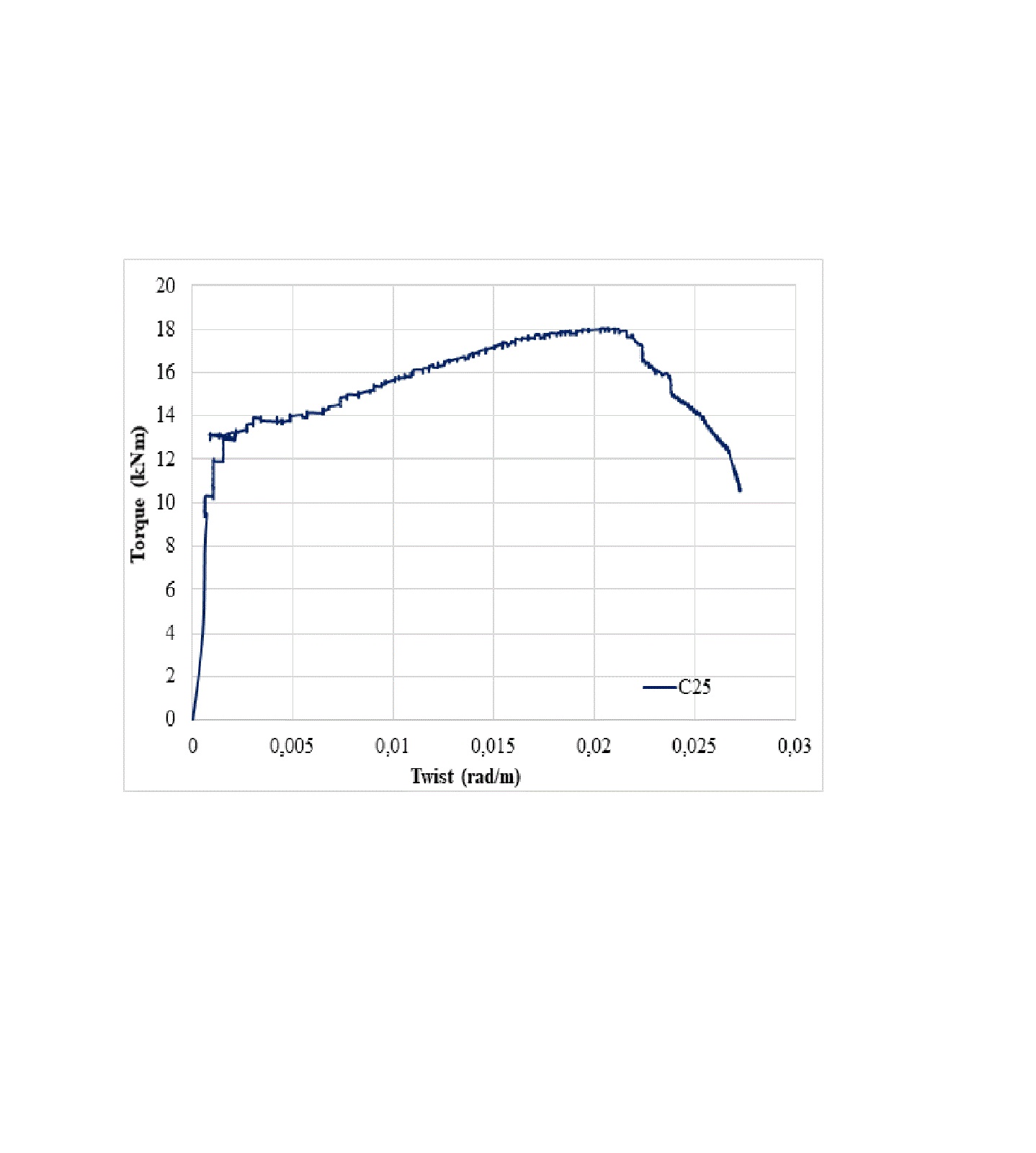 Torque-Twist Data