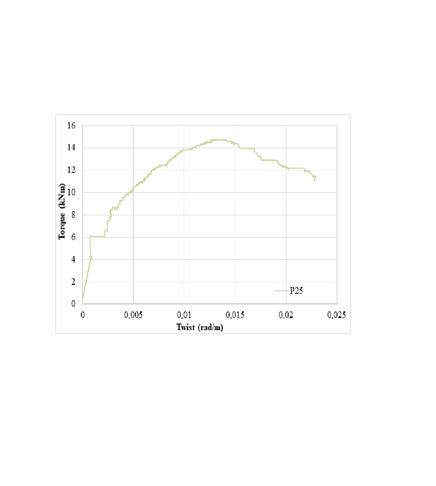 Torque-Twist Data — image 2