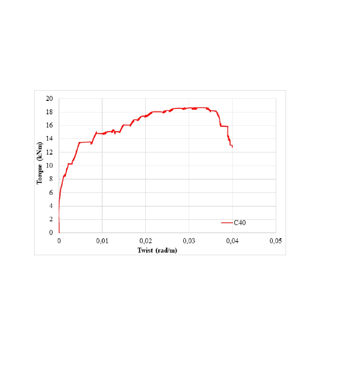 Torque-Twist Data — image 3
