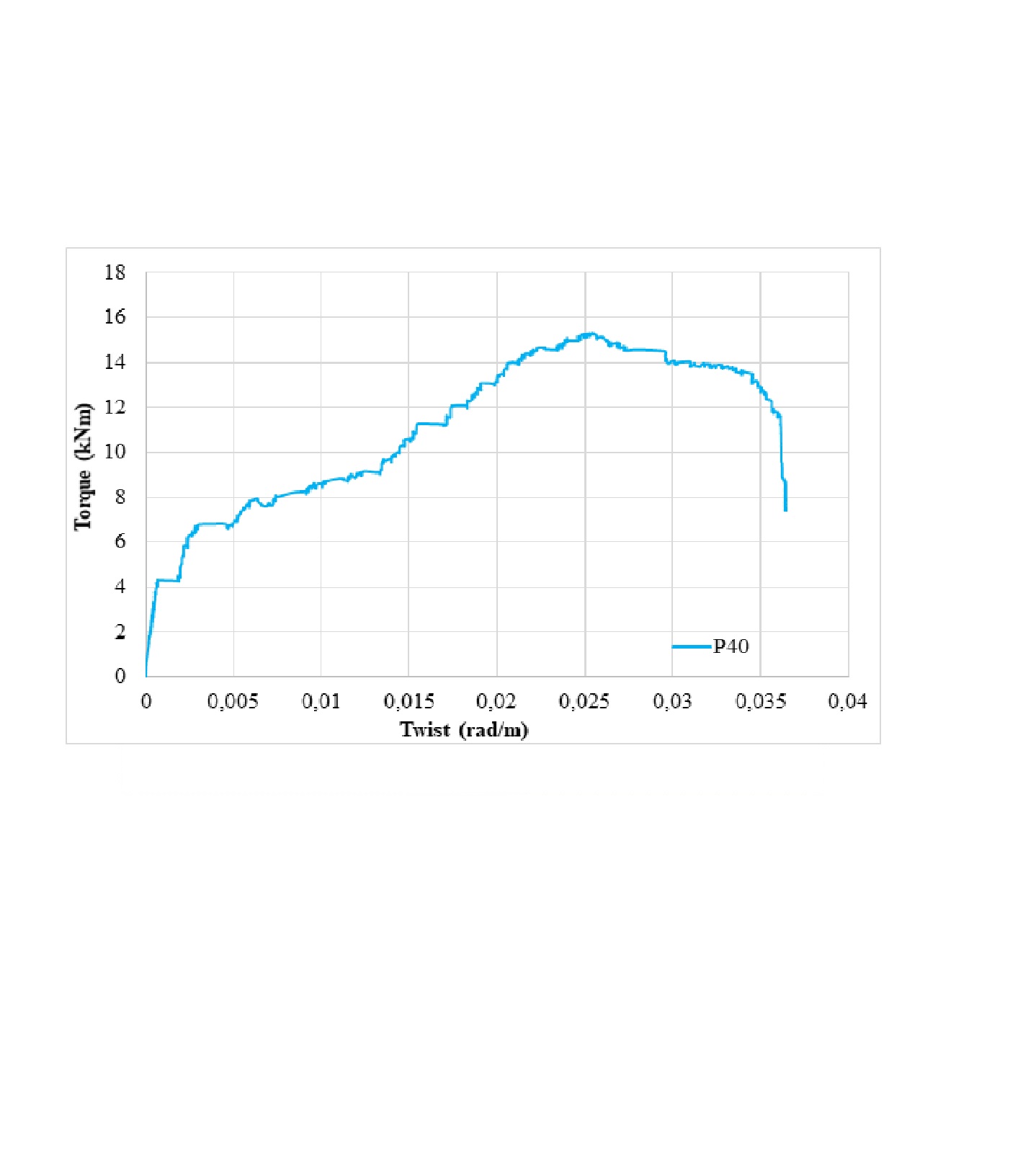 Torque-Twist Data — image 4
