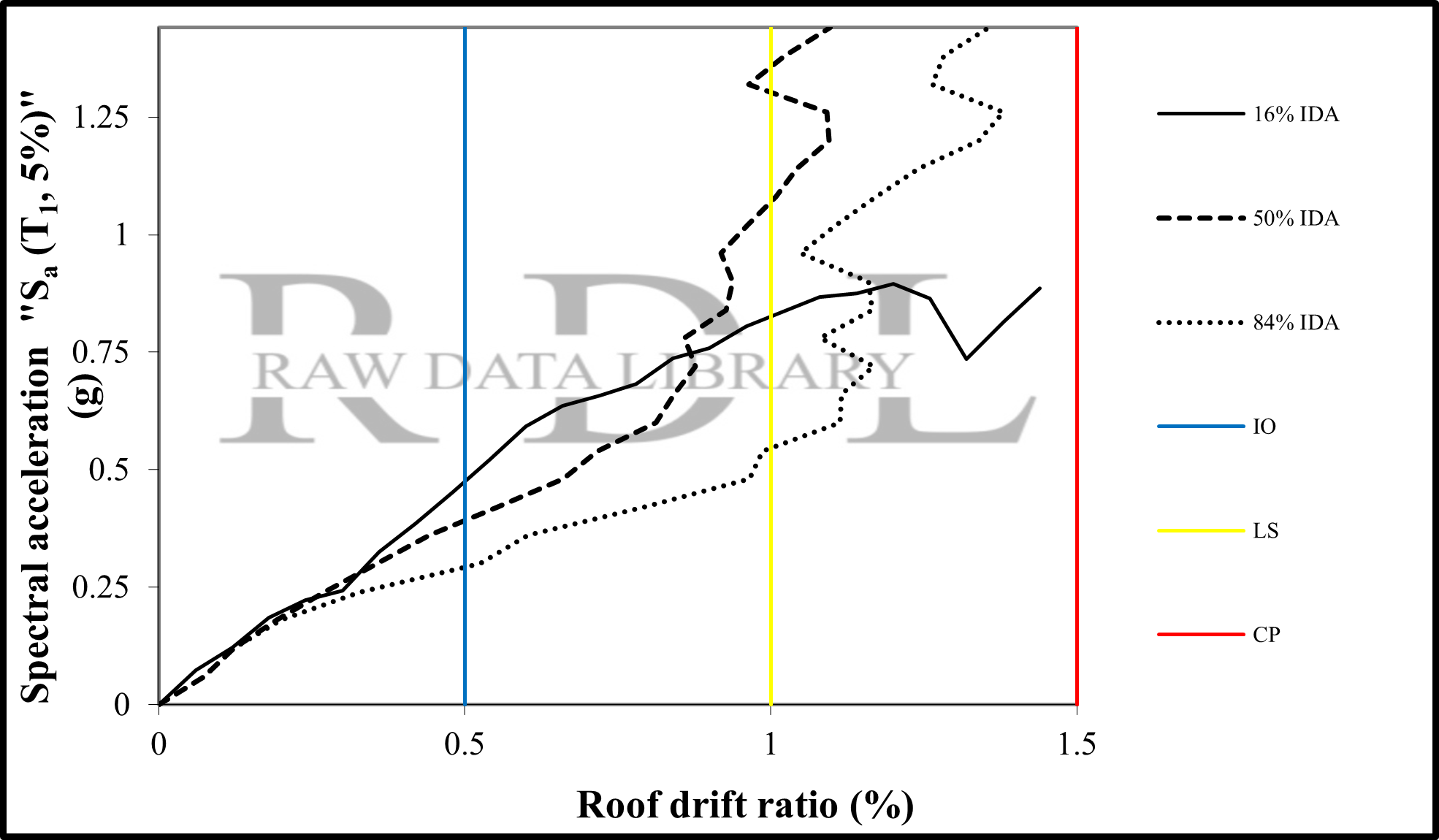 IDA curves at 16%, 50% and 84% fragility