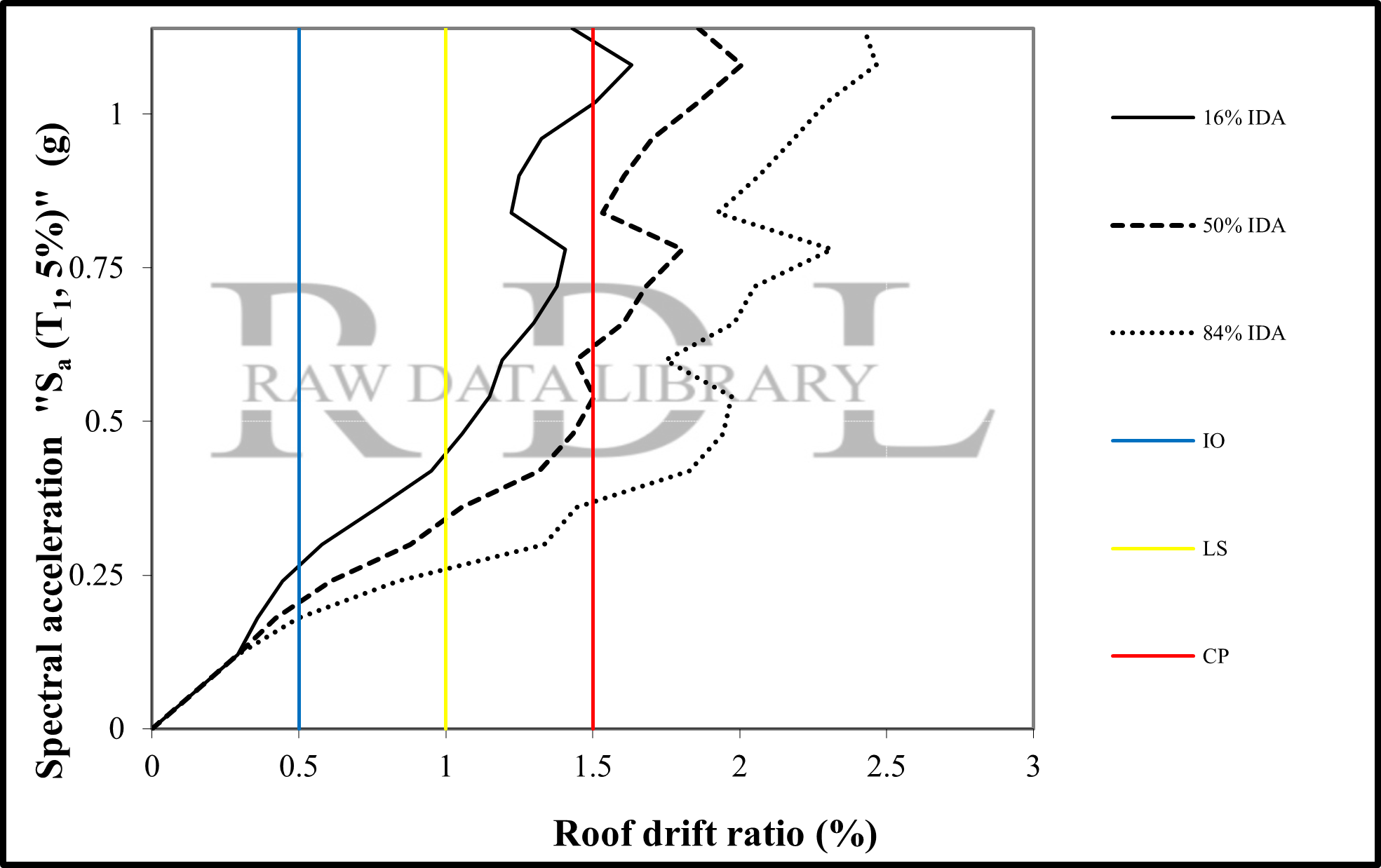 IDA curves at 16%, 50% and 84% fragility — image 2