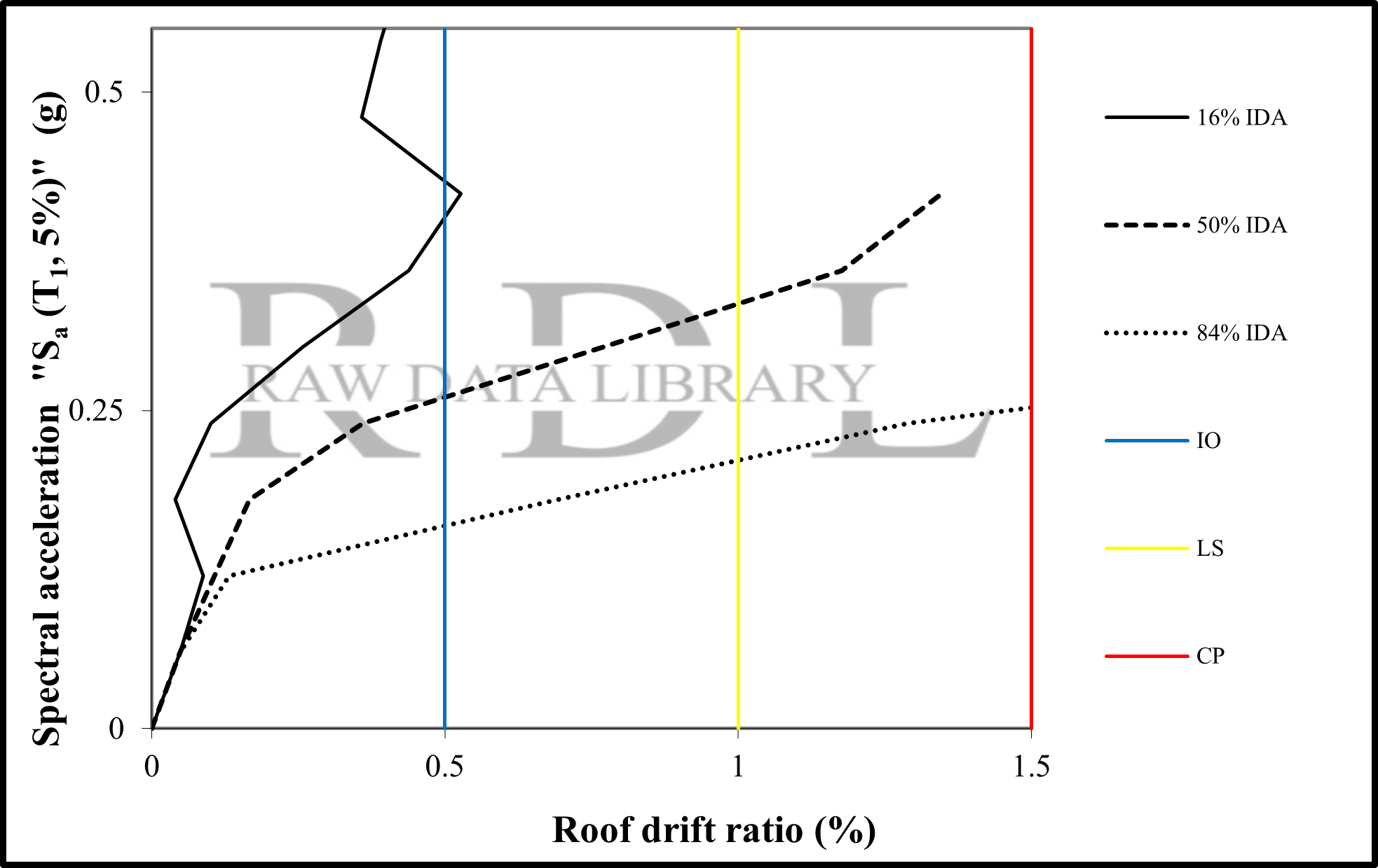 IDA curves at 16%, 50% and 84% fragility — image 3