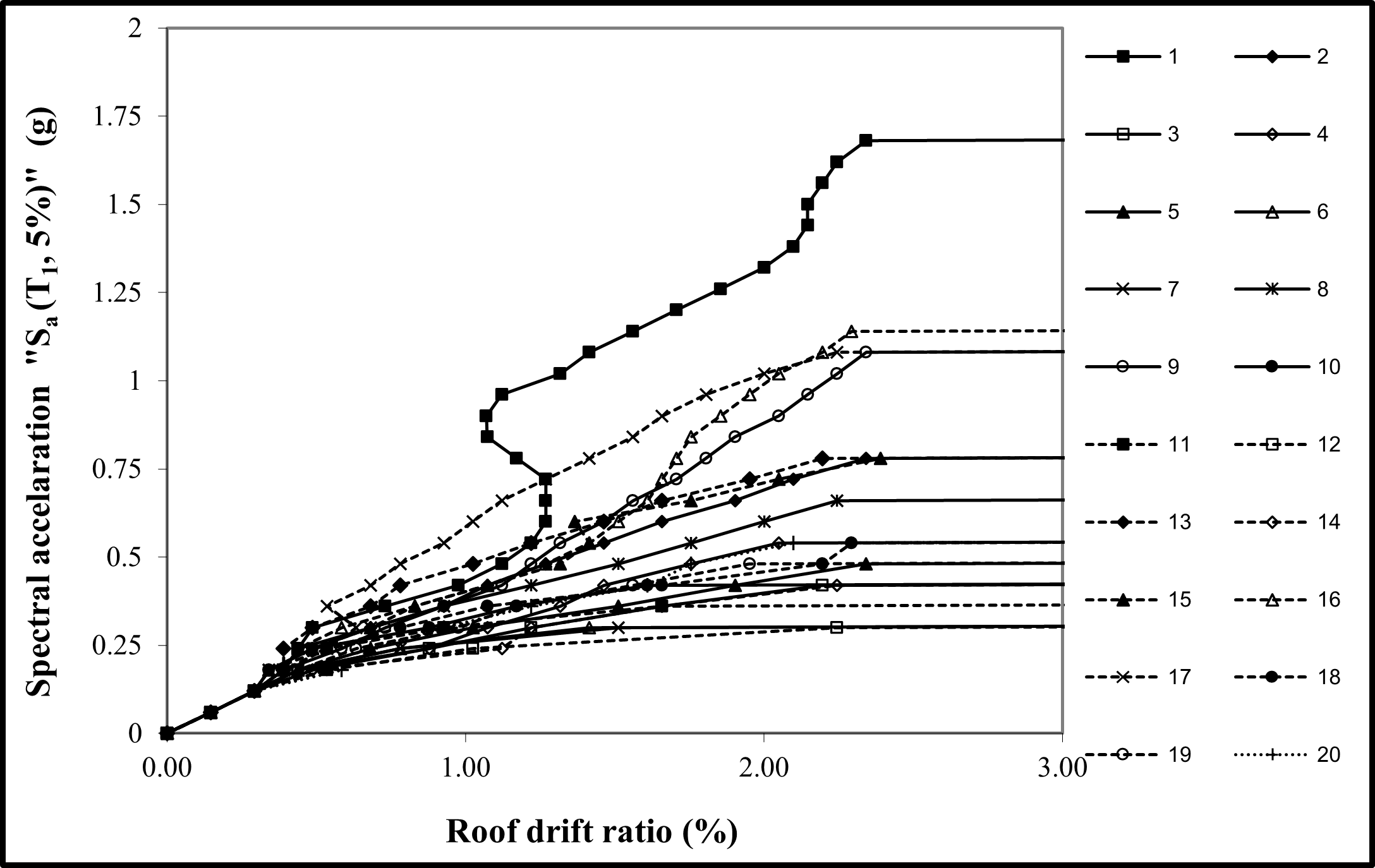 Spectral acceleration vs. roof drift ratio