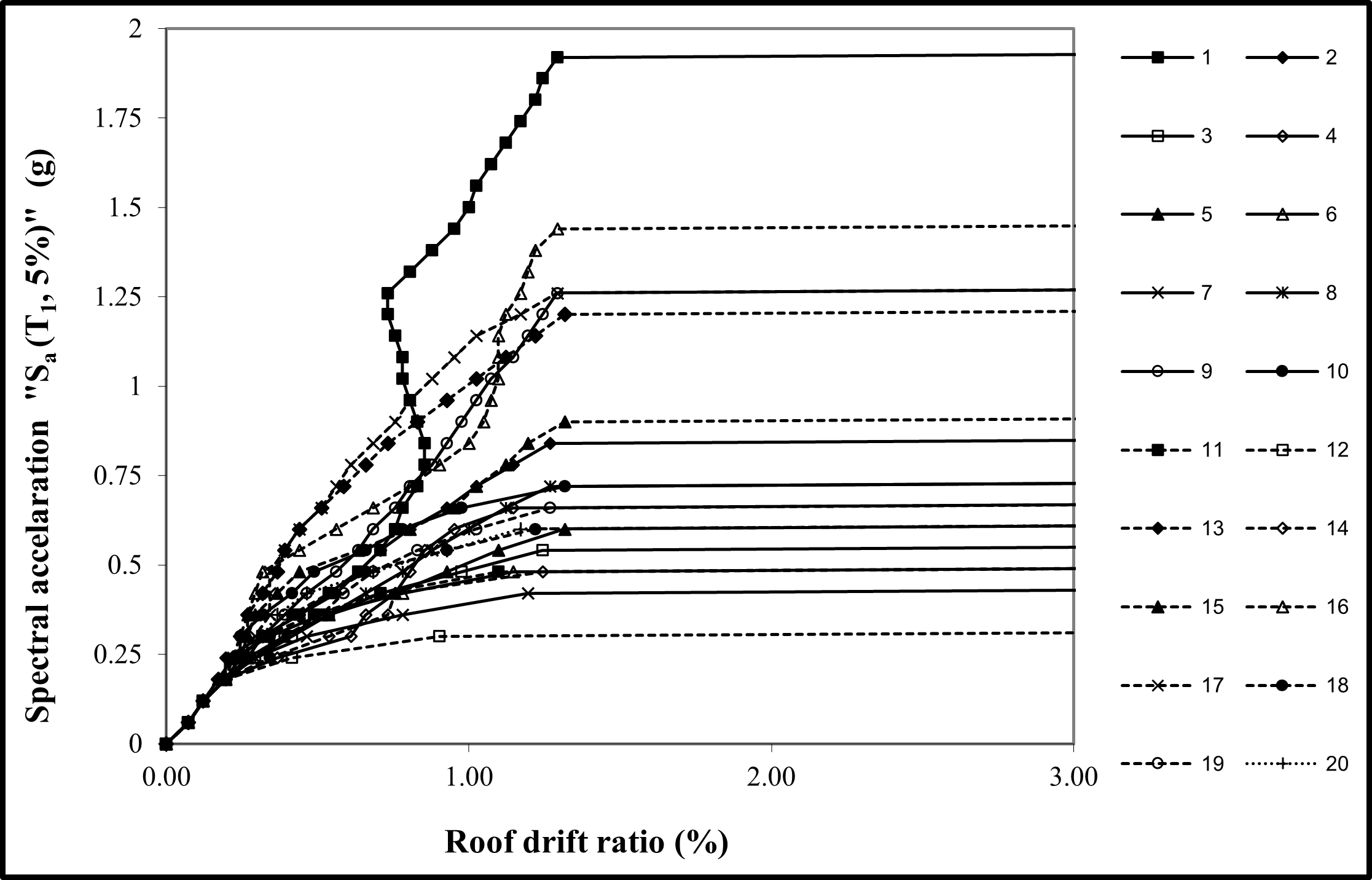 Spectral acceleration vs. roof drift ratio — image 2
