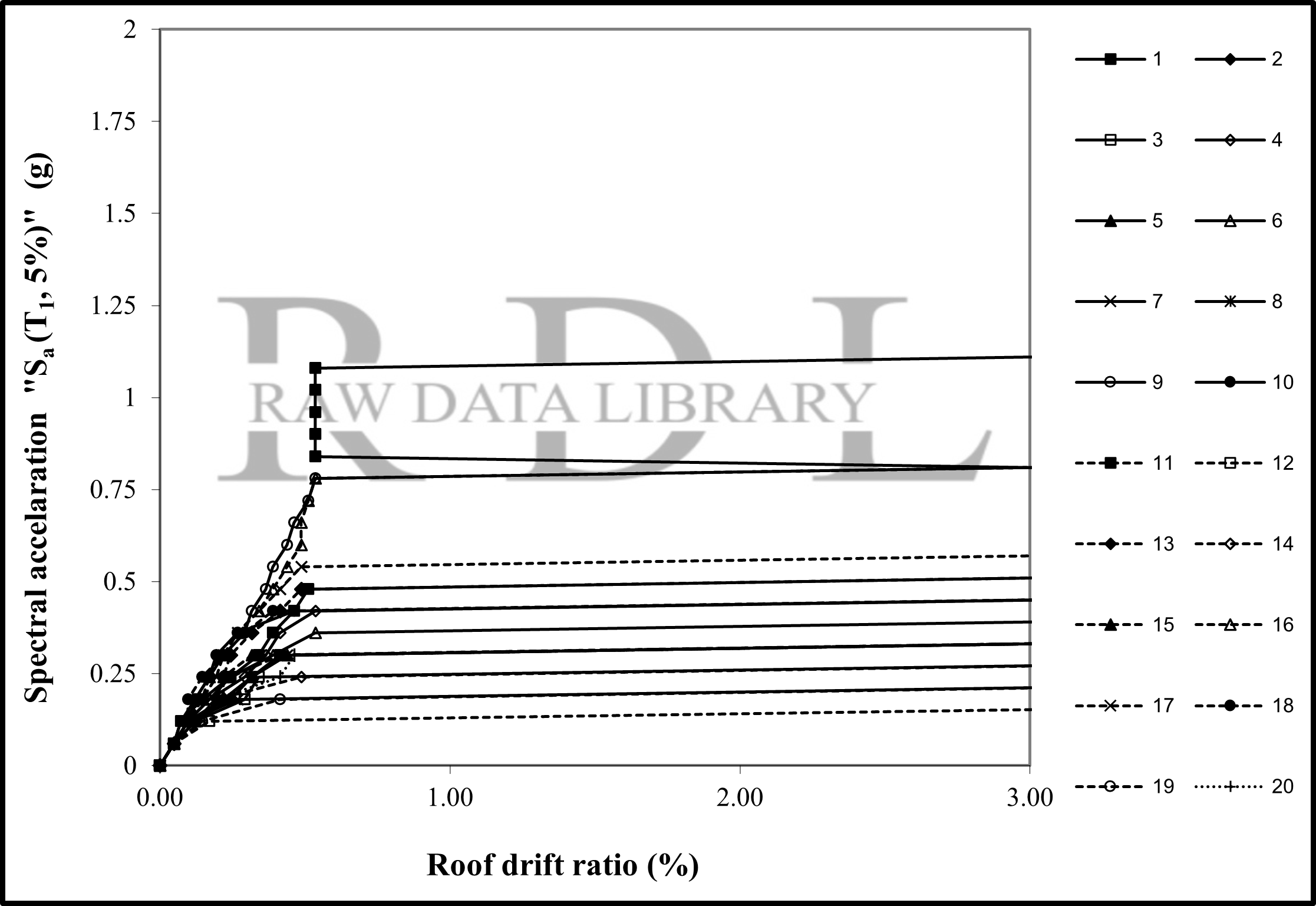 Spectral acceleration vs. roof drift ratio — image 3