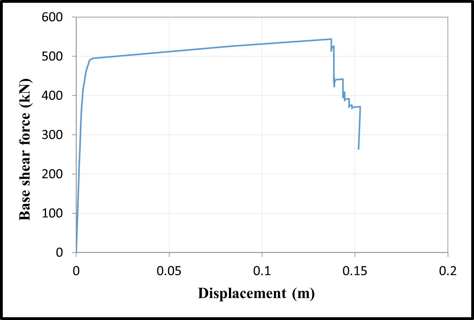 Time-dependent capacity curves for non-corroded and corroded buildings — image 2