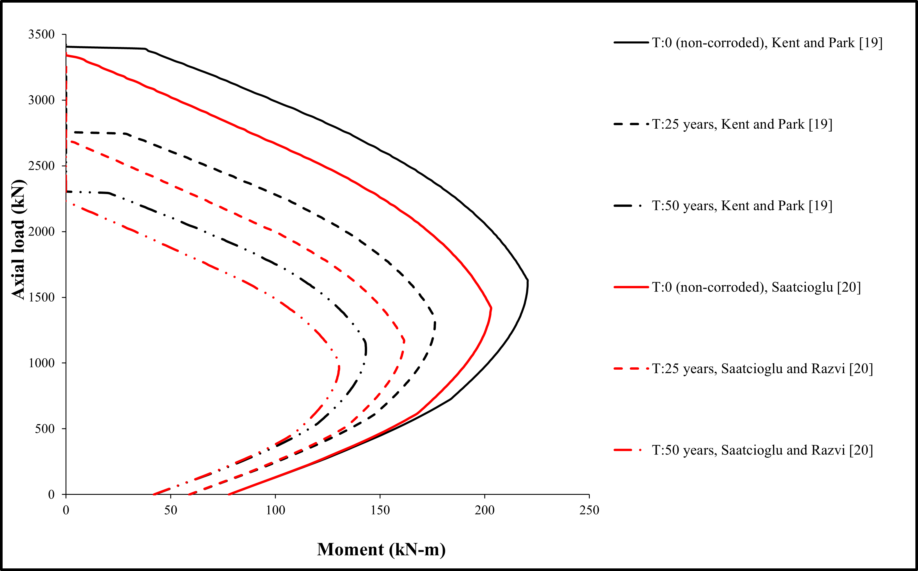 Time dependent M-N diagrams