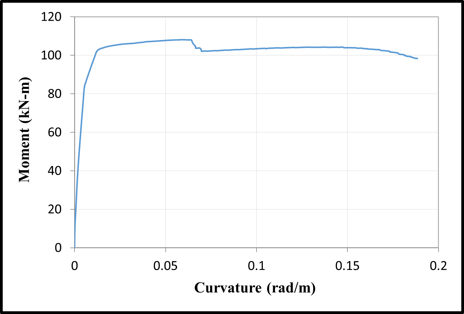 Time-dependent moment-curvature relationships of S1 column