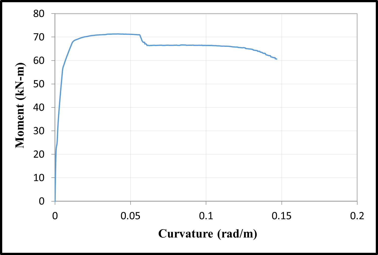 Time-dependent moment-curvature relationships of S1 column — image 2