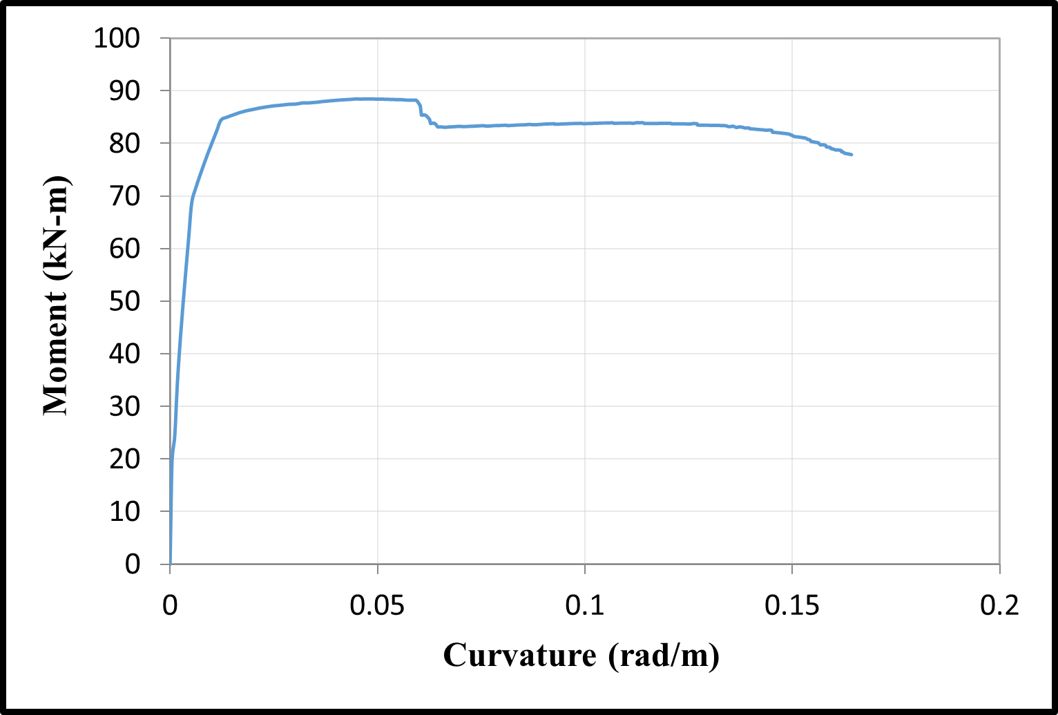 Time-dependent moment-curvature relationships of S1 column — image 3