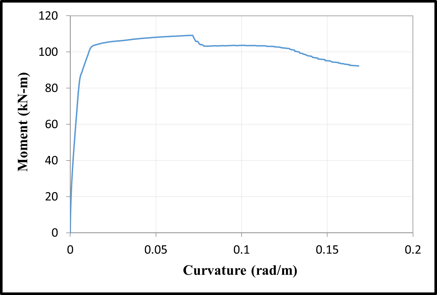 Time-dependent moment-curvature relationships of S1 column — image 4