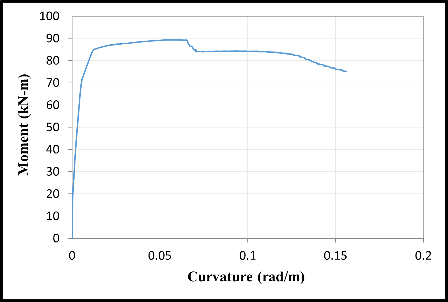Time-dependent moment-curvature relationships of S1 column — image 5