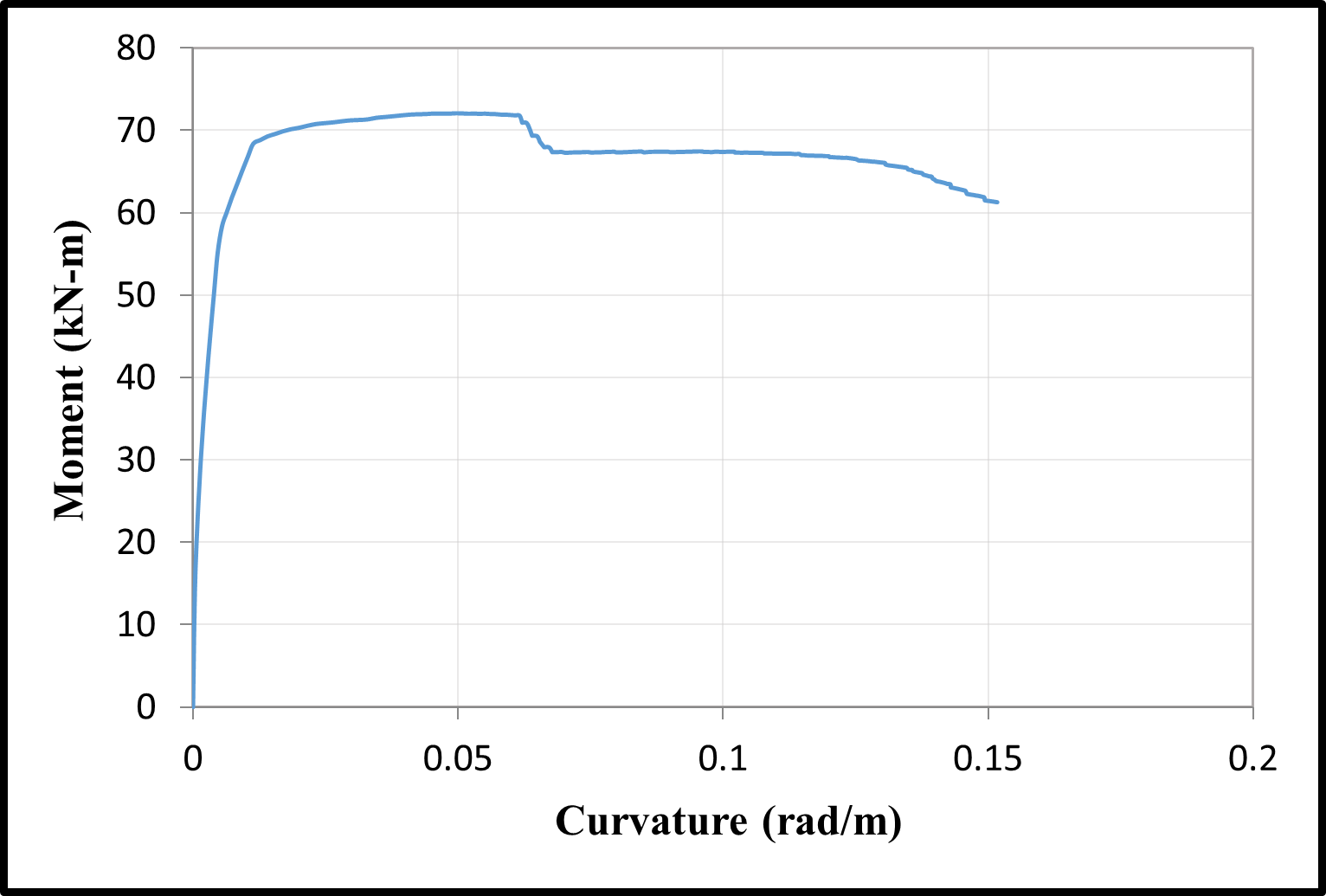 Time-dependent moment-curvature relationships of S1 column — image 6