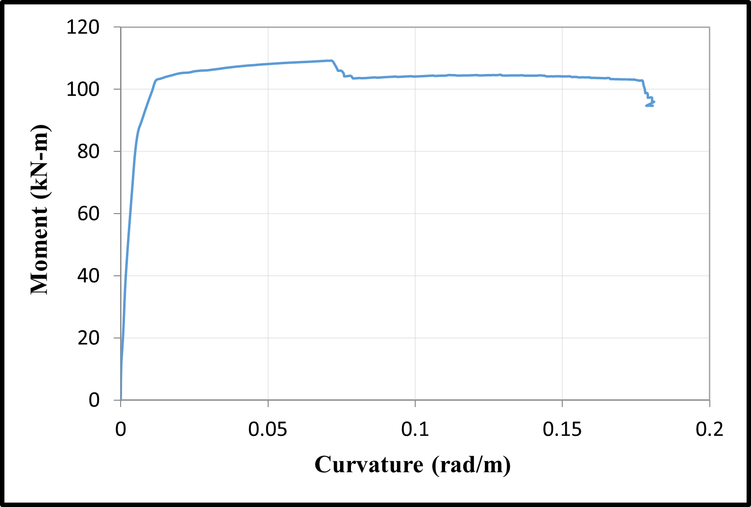 Time-dependent moment-curvature relationships of S1 column — image 7