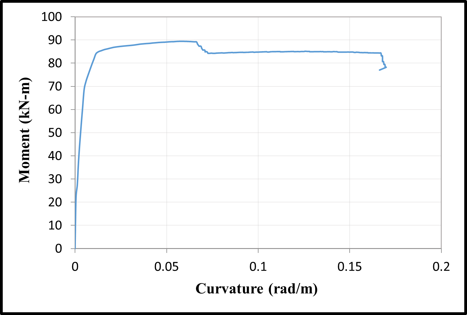 Time-dependent moment-curvature relationships of S1 column — image 8
