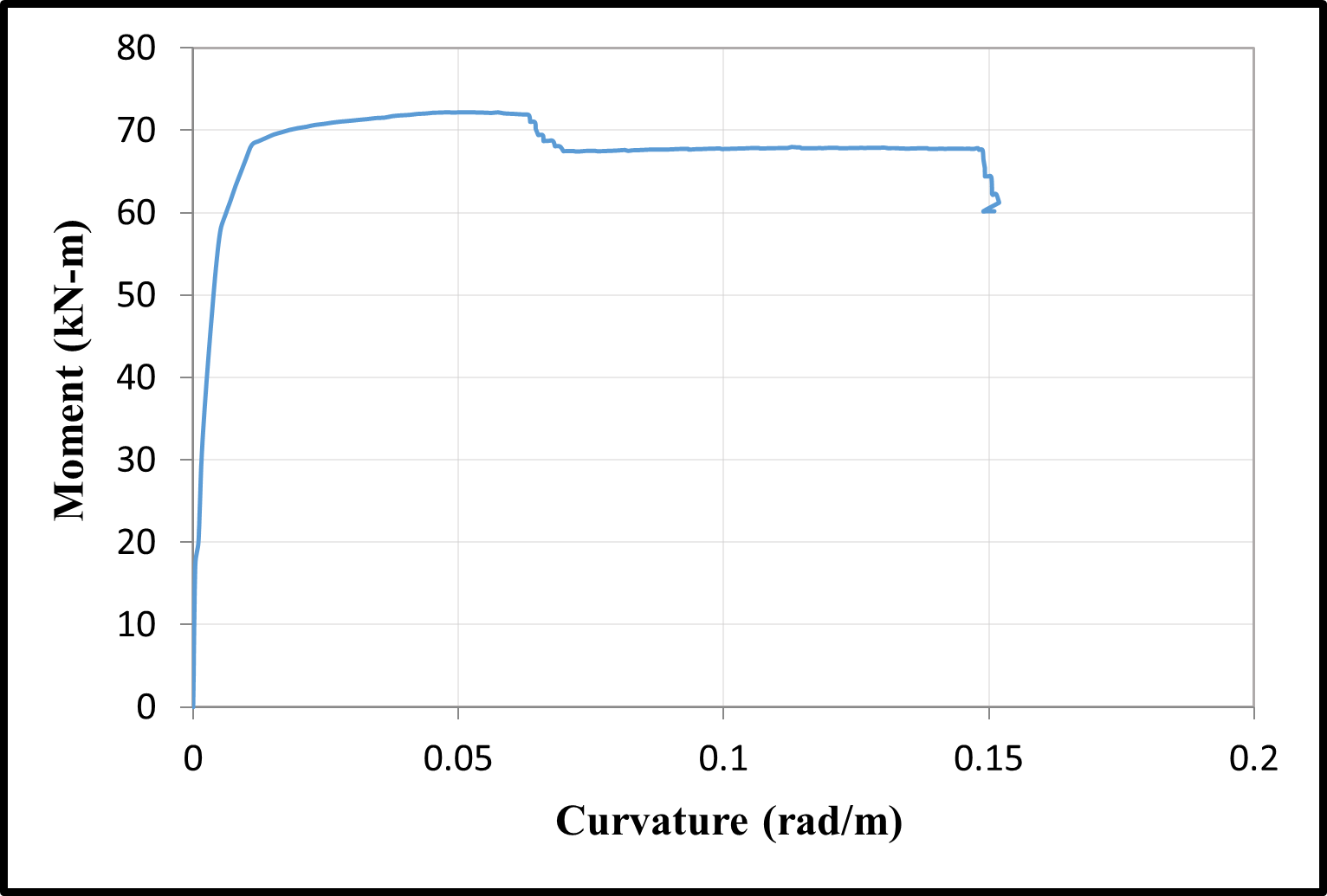 Time-dependent moment-curvature relationships of S1 column — image 9