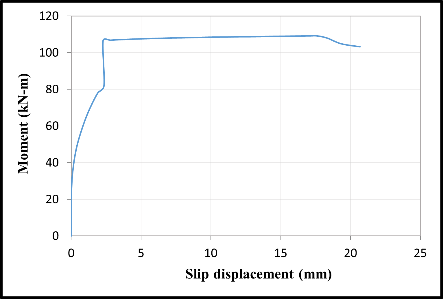 Time-dependent moment-slip displacement curves