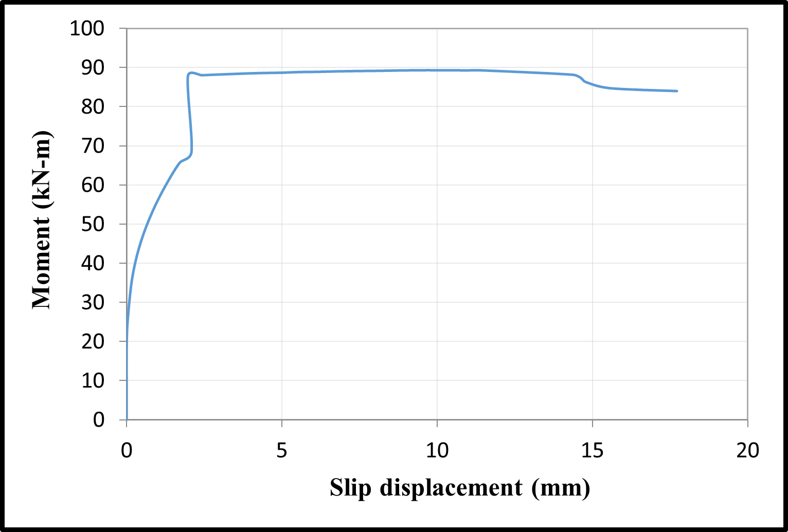 Time-dependent moment-slip displacement curves — image 2